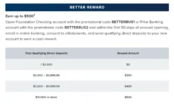 Busey Bank $200-$500 Checking Bonus – $500.00 bonus offer from Busey Bank